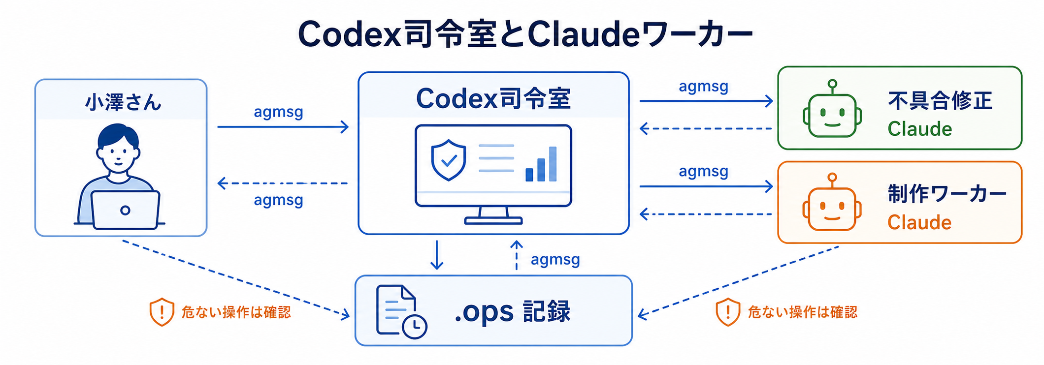Codex司令室とClaudeワーカーの関係図